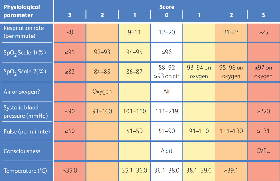 A diagram showing various physiological parameter values