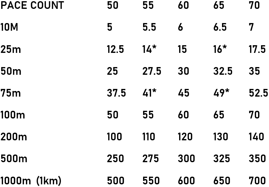 A diagram showing various pace counts