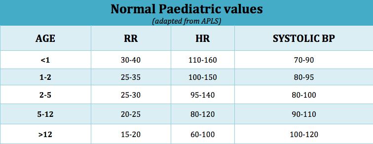 A diagram showing various paediatric values