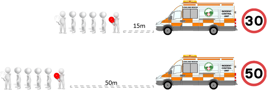 A diagram showing the correct distances to maintain between the vehicle